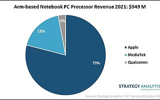 SA：2021 年，基于 Arm 的笔记本电脑处理器收益将增长超三倍