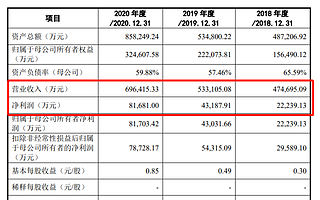 今天，珠海第一个科创板IPO诞生：市值400亿