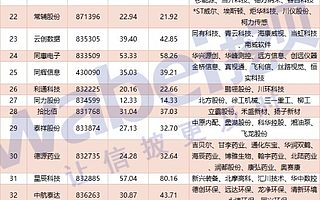 精選層公司是否被低估？