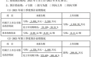 創新醫療前三季度虧損3200萬至3800萬 戴帽ST進入倒計時