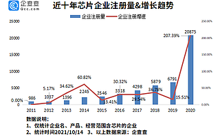 芯片紧缺导致iphone13减产？今年前9月我国新增芯片企业3.21万家