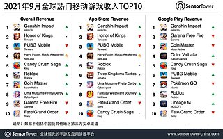 《原神》登顶 2021 年 9 月全球热门移动游戏收入榜，全球收入超 3.41 亿美元