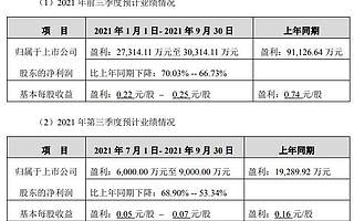 億帆醫(yī)藥前三季度凈利潤斷崖式下滑：釋放多重利好 股價下跌趨勢仍未能徹底扭轉(zhuǎn)