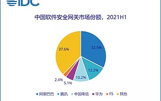 IDC：同比增长 36.6%，2021 上半年中国 IT 安全软件市场需求加速释放