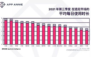 App Annie 热点追踪：2021 Q3 移动市场热门应用与游戏排名
