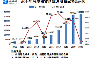 贝壳找房上海研发团队裁员！今年前9月我国新增房屋租赁企业23.82万家