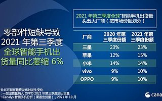 Canalys：零部件短缺导致全球智能手机市场同比萎缩 6%