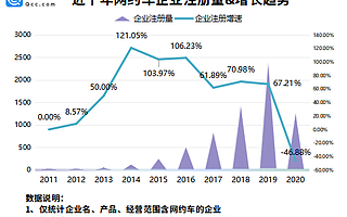 上海查處網約車違法案件近2萬件！我國現存網約車企業8190家，云南最多