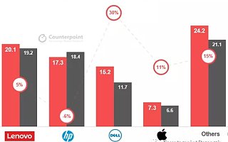 Counterpoint：全球 PC 出货量保持连续六个季度增长 Chromebook 出货进入慢车道