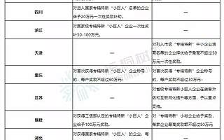 各地具体奖励政策！北交所IPO核心服务对象，全国“专精特新”奖励政策精编（2021版）