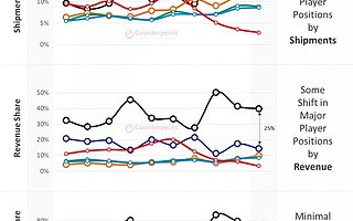 报告：2021 Q2 苹果夺得全球手机市场 75% 的营业利润