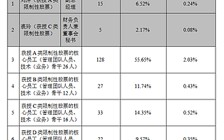 天丰电源拟推230万股股权激励计划：占总股本3.65% 面向66名高管员工