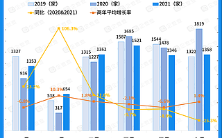 成都上半年新增房地产开发企业最多，上海新增房地产中介企业最多