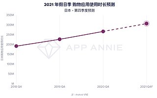 App Annie：假日购物季将在亚太地区移动市场再迎热潮