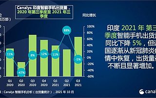 Canalys：印度智能手机第三季度出货量因供应链动摇下降 5%