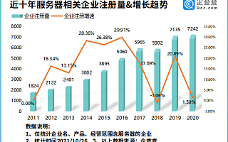 上半年中国服务器市场出货量超170万台！我国现存服务器相关企业6.06万家