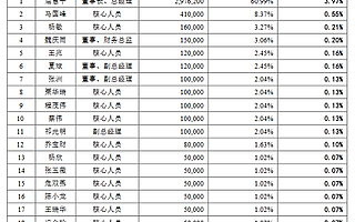 卡司通拟推489.62万股股权激励计划：董事长屈慧平等4名高管拿走68.5%