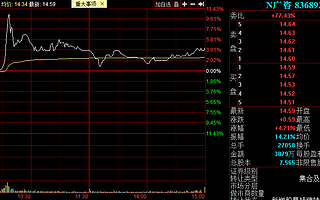 廣咨國際上市首日漲4.21%：成為北交所首只盤中破發(fā)精選層股票