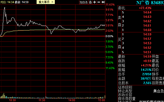 广咨国际上市首日涨4.21%：成为北交所首只盘中破发精选层股票