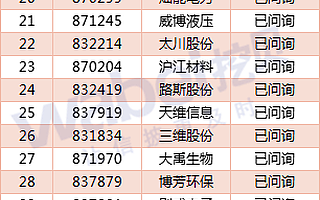 精選層在審企業50家：榮億精密、光谷信息等31家企業已進入問詢階段