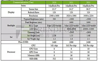 機構：蘋果新一代 MacBook Pro 搶攻中、高端市場，預估 2022 年 Mini LED 背光筆電出貨量將達 500 萬臺