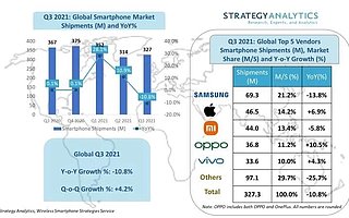 Strategy Analytics：2021 Q3 全球智能手机出货量同比下降 11%
