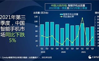 Canalys：Q3 中国智能手机市场出货量同比跌 5%，荣耀跃居第三