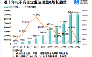 雙十一尾款日來襲！今年前十月我國新增電商企業94.36萬家