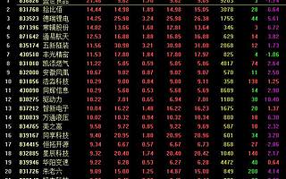 證監(jiān)會(huì)周末宣布北交所主要制度規(guī)則11月15日施行 67家精選層企業(yè)今日開盤全面上漲