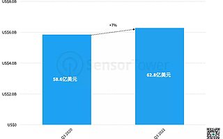 2021 Q3 美国手游市场报告：总收入同比增 7% 至 62.8 亿美元，共 25 款中国手游入围畅销榜 Top 100