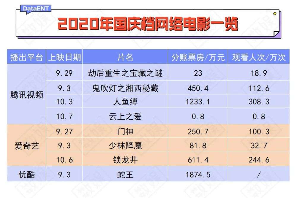 网络电影10月观察：全网分账飙升至近两亿