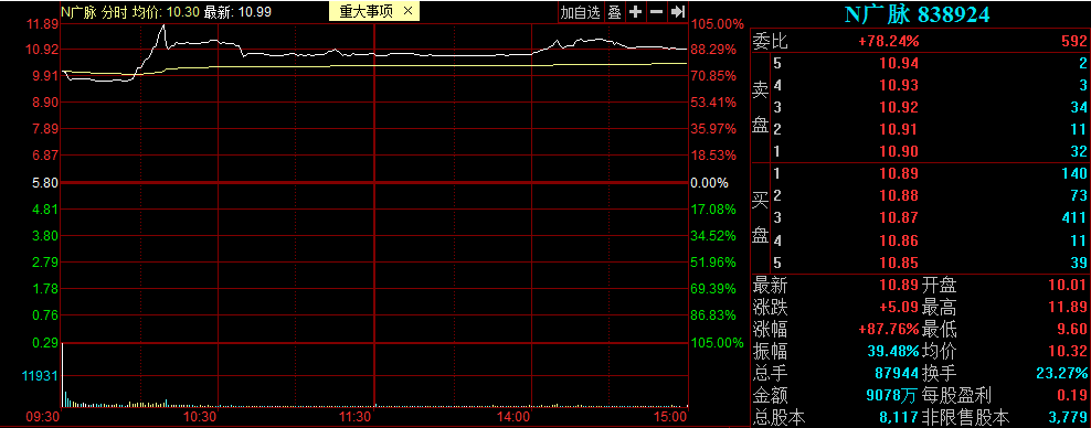 广脉科技挂牌精选层首日：成交额9078万元 换手率23.27%