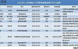 “新贵”国货正改写历史!近十年美妆融资超300亿元,311个品牌加速内卷