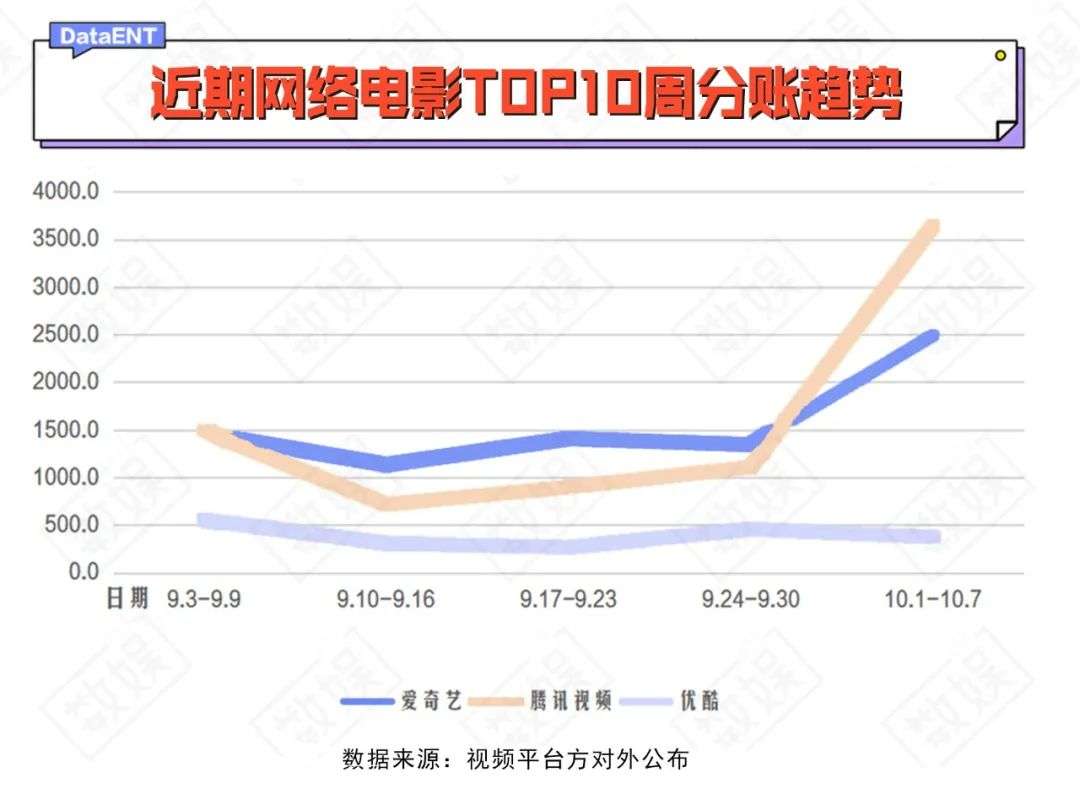 网络电影10月观察：全网分账飙升至近两亿