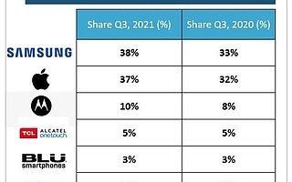 Strategy Analytics：2021 Q3 三星引领北美智能手机出货量
