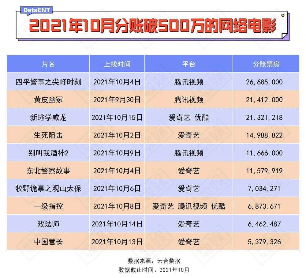 网络电影10月观察：全网分账飙升至近两亿