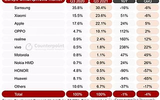 2021 年三季度欧洲智能手机市场：环境充满挑战，三星出货量复苏