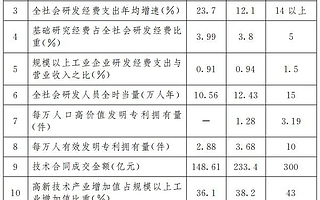 江西：加快发展高新技术企业，到2025年科技型中小企业达12000家