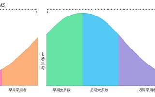 What、Why、How：從六個維度著手擴大創新的規?！　紅杉匯內參
