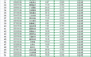 北交所开市半日：10家新股涨超100%，近70%股票“飘绿”