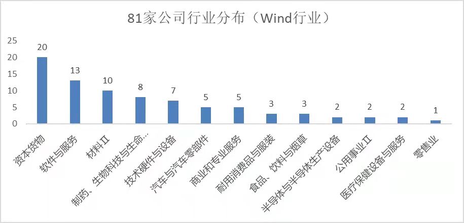 资料来源：Wind 中信建投证券