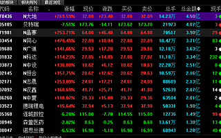 北交所開盤1小時：19股成交額超1億 大地電氣成交額達4.5億