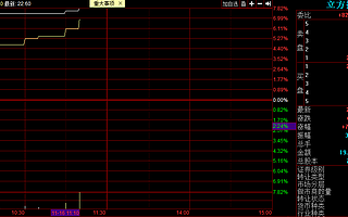 立方控股創(chuàng)業(yè)板轉(zhuǎn)戰(zhàn)北交所 今日股價(jià)漲7.82%
