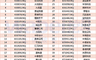 44家新三板公司入圍北京市今年第七批“專精特新”中小企業(yè):8家符合北交所財(cái)務(wù)標(biāo)準(zhǔn)