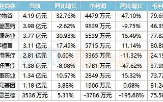 药企连亏8年“抢滩”北交所！生物谷、德源药业……9只医药股亮相，“30CM”时代如何掘金