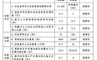 河北计划到2025年高新技术企业达15000家