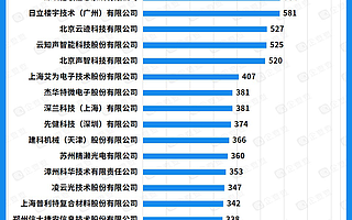 專精特新“小巨人”專利能力增強，單家企業專利總量最高達777件