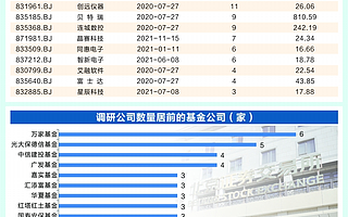 公募組團探訪龍頭，“北交所主題基金”現身