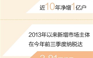 人民日报：近10年净增1亿户，全国市场主体总量超1.5亿户