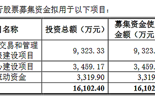 時(shí)代銀通董事會(huì)通過(guò)北交所上市議案:發(fā)行底價(jià)10.88元/股